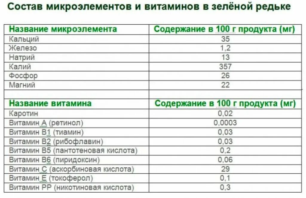 Редька состав витаминов и микроэлементов. Какие витамины в зеленой редьке. Черная редька витамины и микроэлементы. ВИТАМИНЫВ зелёной редьке. Репа калорийность