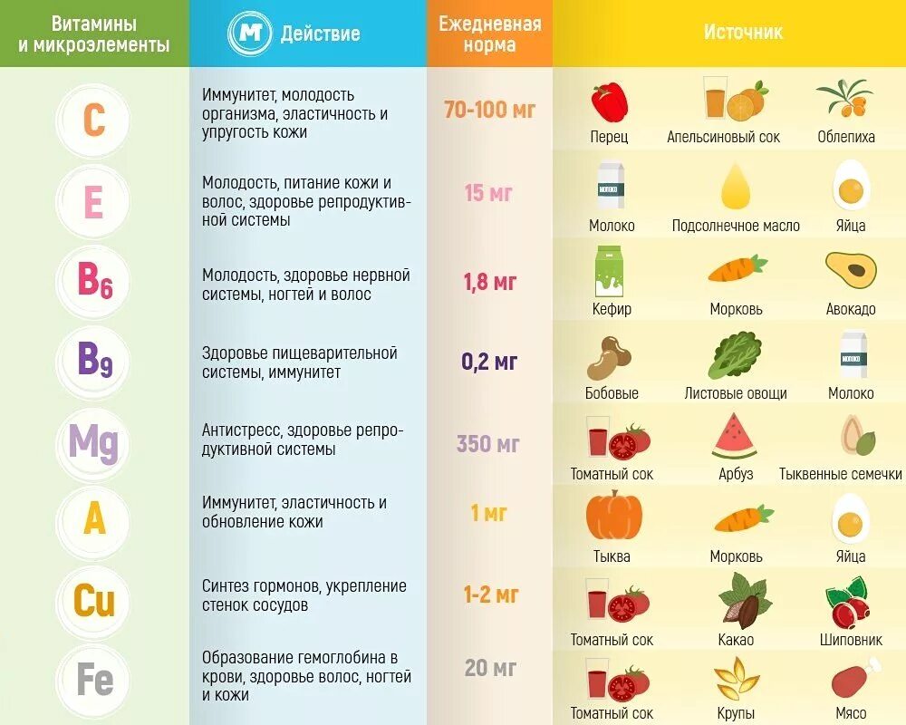 Витамины в продуктах питания витамины таблица витамин а. Здоровое питание таблица витаминов. Витамины и макроэлементы в продуктах. Таблица полезных витаминов.