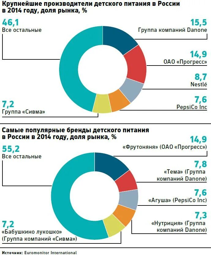 Детские российские компании. Рынок детского питания. крупнейшие производитель. российские производители детского питания. крупнейшие производители детского питания.