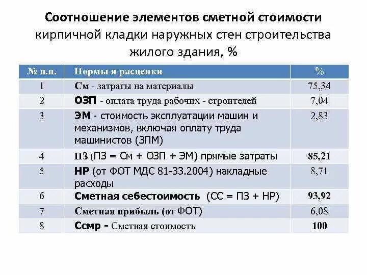 Расходы на строительство счета. Затраты на строительно-монтажные работы. Соотношение работ и материалов в строительстве. Сметные расходы на строительство. Структура затрат строительно-монтажных работ.