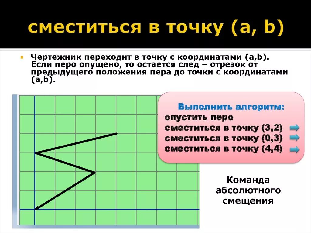 Сместиться на вектор 3 1. Чертежник сместиться в точку. Вспомогательный алгоритм чертежник. Координаты точки в в чертежники. Координаты для чертежника.