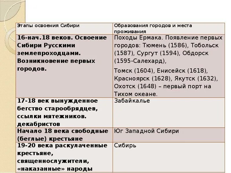 Выделите основные этапы хозяйственного освоения. Этапы освоения Сибири. Этапы освоения Сибири таблица. Освоение территории Сибири таблица. Освоение Сибири этапы освоения.