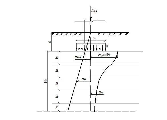 Осадка фундамента методом послойного суммирования. Расчет осадок методом послойного суммирования. Расчет осадки методом послойного суммирования. Осадка основания методом послойного суммирования.