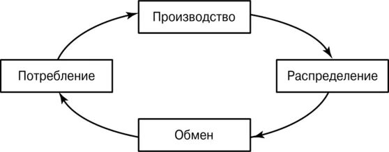 Производство распределение обмен деньги