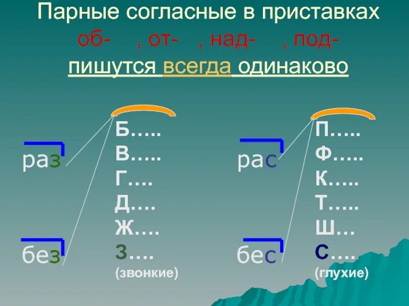 Парные согласные в приставках. Согласные на конце приставок. Правописание согласных на конце приставок. Написание приставок на согласный.