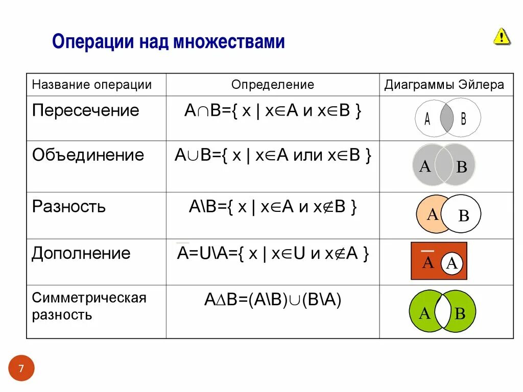 Операции над множествами объединение пересечение дополнение. Основные операции над множествами симметрическая. A B операции над множествами. Основные операции над множествами и их свойства. Множества операции примеры