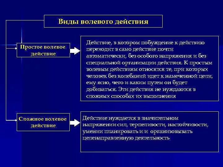 Виды простых и сложных волевых актов. Простое волевое действие это в психологии. Простые и сложные волевые действия. Простые волевые действия примеры.