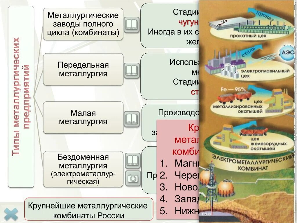 Какие крупные металлургические комбинаты в россии. Комбинат полного цикла черной металлургии схема. Схема металлургического комбината полного цикла. Металлургические комбинаты полного цикла в РФ. Заводы полного цикла в черной металлургии в России.