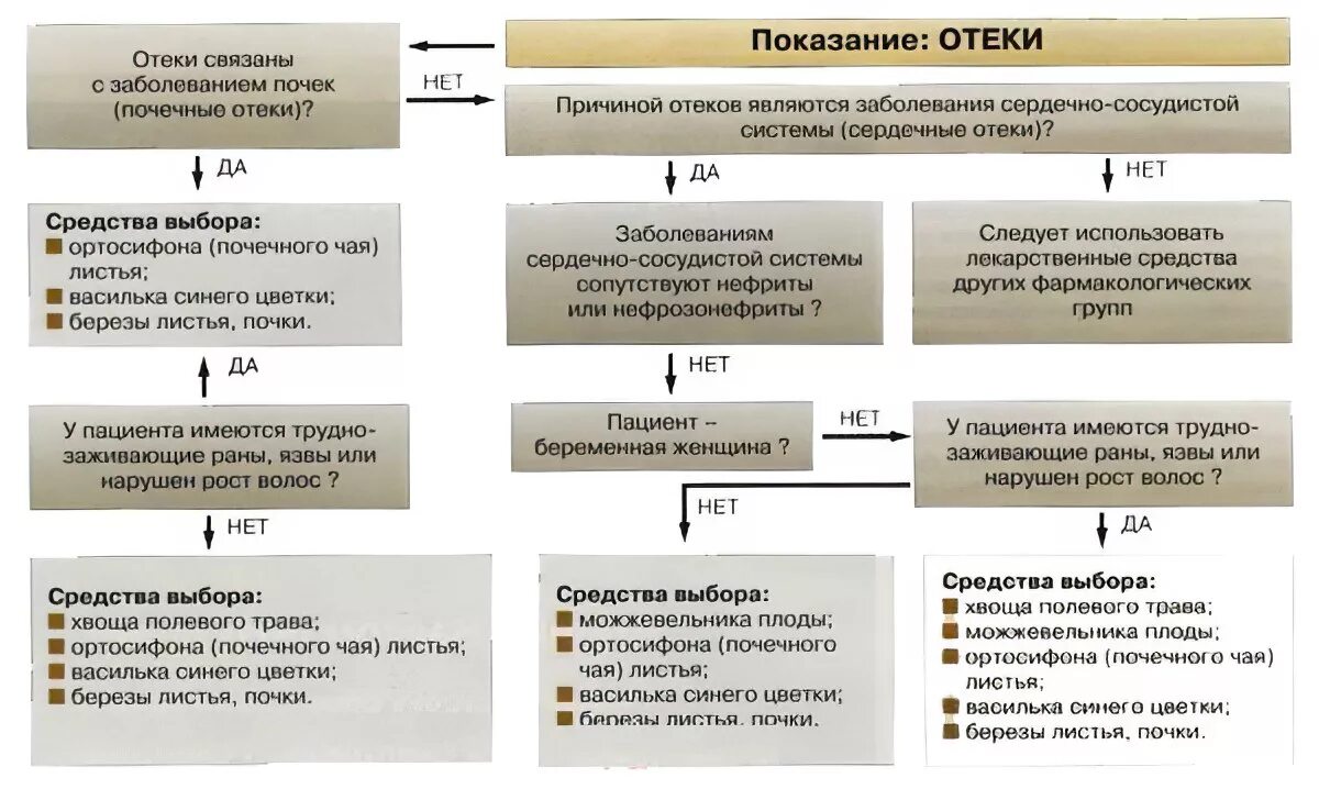 Отеки после мочегонного. Медикаменты вызывающие отеки. При почечных отеках лекарства. Отеки при почечной недостаточности. Диета при почечных отеках.