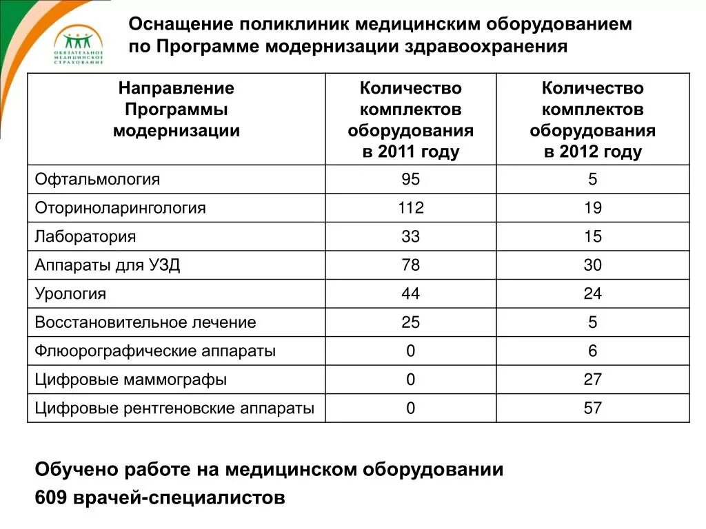 Оснащенность поликлиники. Оснащенность медицинского оборудования. Поликлиника по программе модернизации здравоохранения. Оснащенность поликлиники оборудованием.