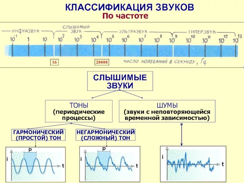 Звуковая частота 1 канала. Классификация шума. Шум физика классификация. Классификация звуков. Классификация шума БЖД.