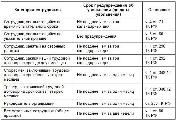 Увольнение на испытательном сроке статья. Срок отработки при увольнении. Сколько нужно отработать при увольнении. Сколько надо отрабатывать при увольнении на испытательном сроке. Сроки предупреждения об увольнении.