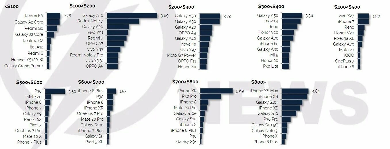 Сколько продал самсунг. Статистика продаж самсунг. Статистика продаж айфонов в мире по моделям. Продажи самсунг по странам. Количество проданных айфонов по странам.