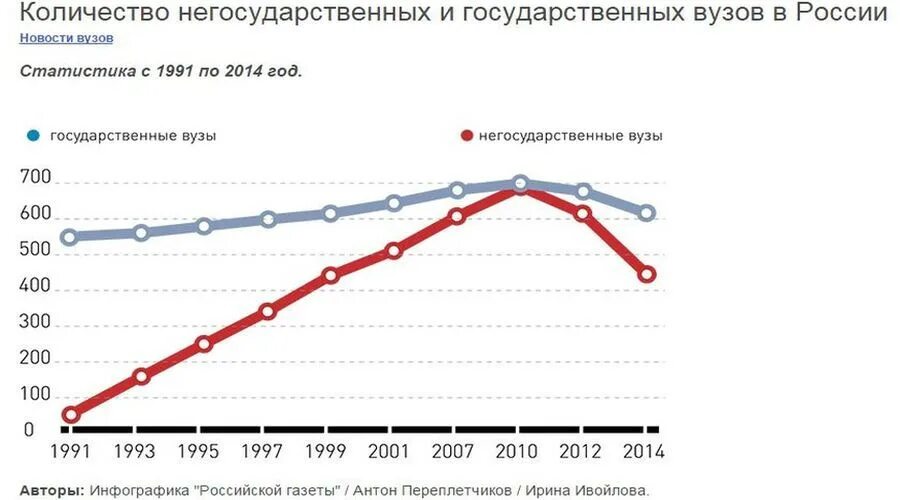 Численность вузов в России. Количество вузов в России. Негосударственные вузы России. Сколько вузов в России государственных. Число студентов высших учебных заведений