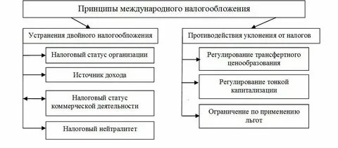 Зарубежный опыт налогообложения
