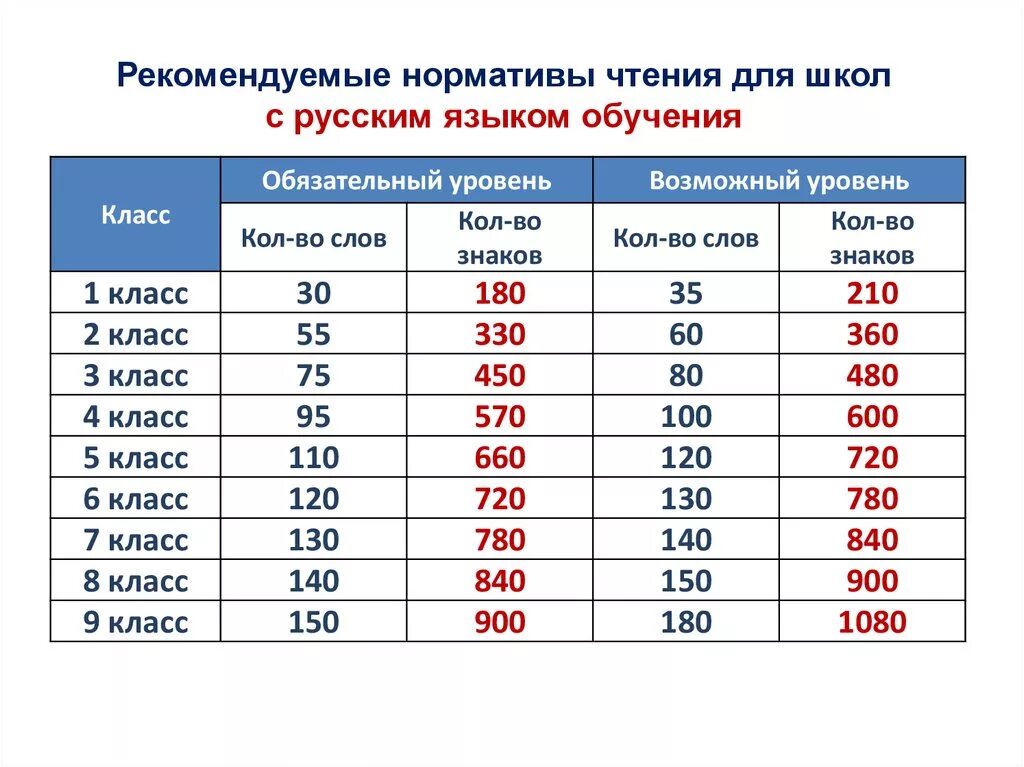 Скорость чтения в 9 классе нормативы. Нормы техники чтения по классам 5-9. Нормы техники чтения 6-9 класс. Норма техники чтения 5-9 классы. Нормы уроков в школе