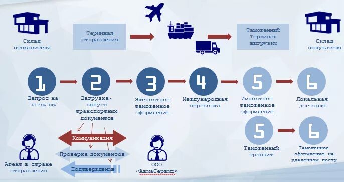 Ввоз документов в россию. Схема таможенного оформления. Процесс таможенного оформления. Схема таможенного оформления груза. Схема процесса таможенного оформления груза.