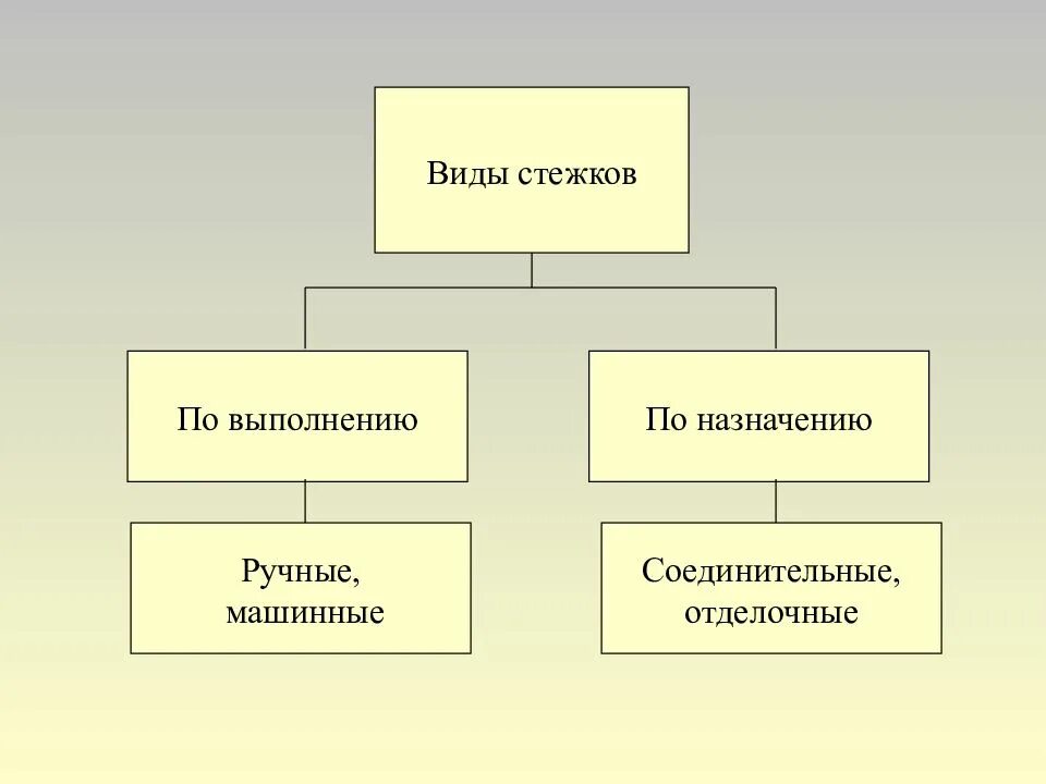 Ручные работы презентация 5 класс. Ручные работы урок технологии 5 класс. ручные работы 5 класс технология. ручная работа для презентации. виды ручных работ.