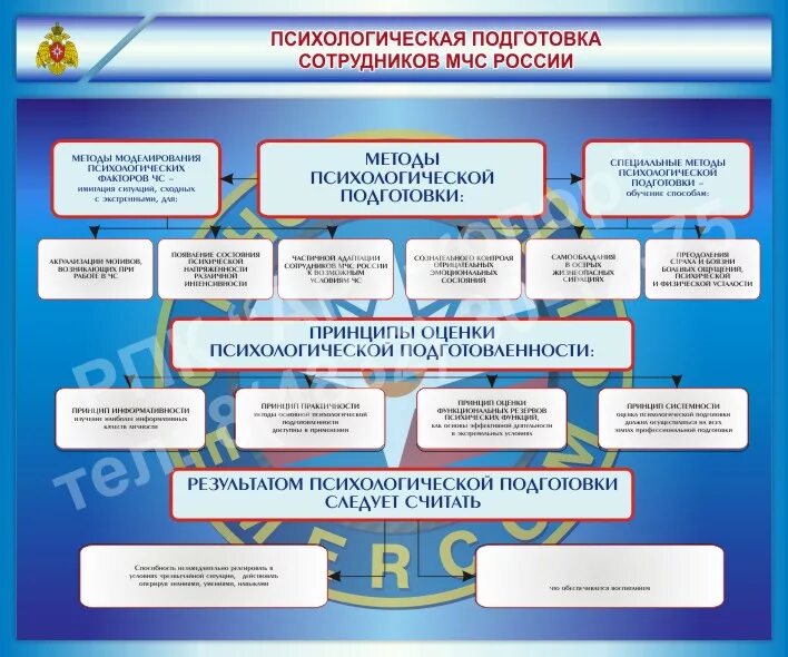 Психологическая подготовка сотрудников МЧС России. Виды психологической подготовки спасателей. Структура психологической подготовки. Принципы психологической подготовки.