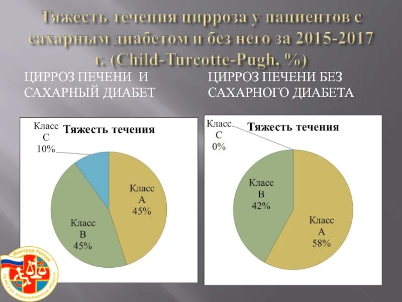 Инвалидность при цирроз дают. Цирроз печени распространенность. цирроз печени статистика. цирроз печени возрастная статистика. цирроз печени анкетирование.