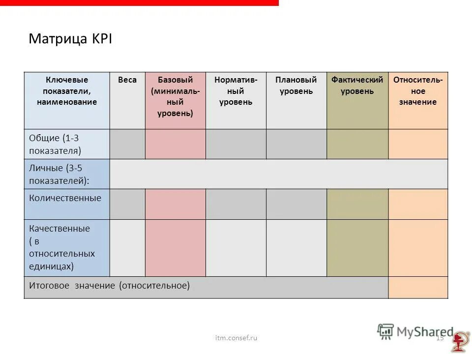 Карты kpi. KPI ключевые показатели эффективности. KPI ключевые показатели эффективности примеры. Матрица KPI. Матрица для составления KPI.