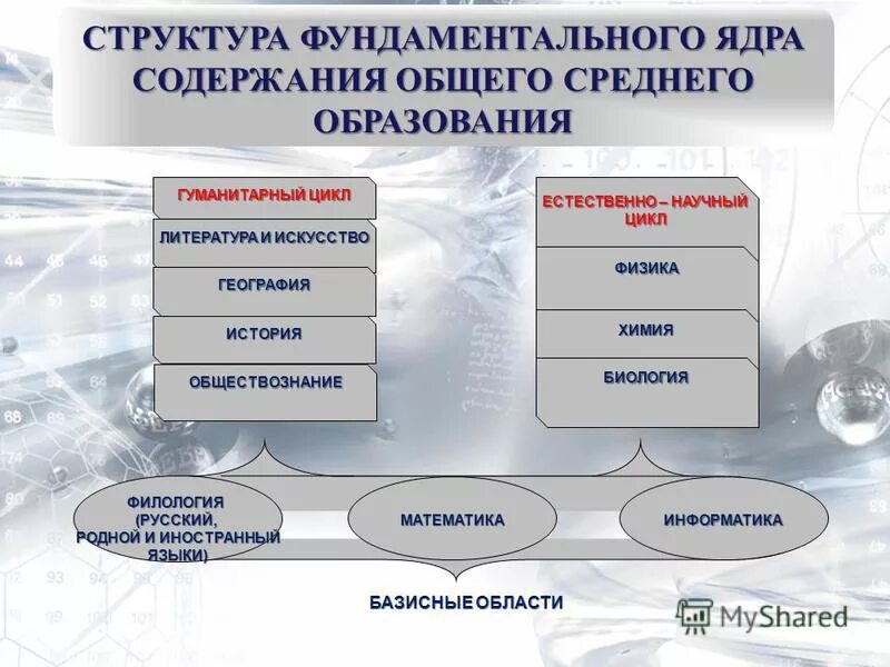 Фгос ооо его структура и содержание. Чем определяется содержание образования. Структура содеожания образован. Структура содержание общего образования. Структура содержание общего образования.