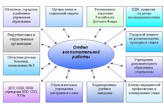 Воспитательная работа в учреждении образования. Воспитательная работа в техникуме. Воспитательная система колледжа. Отдел по воспитательной работе. Модель воспитательной работы в вузе.