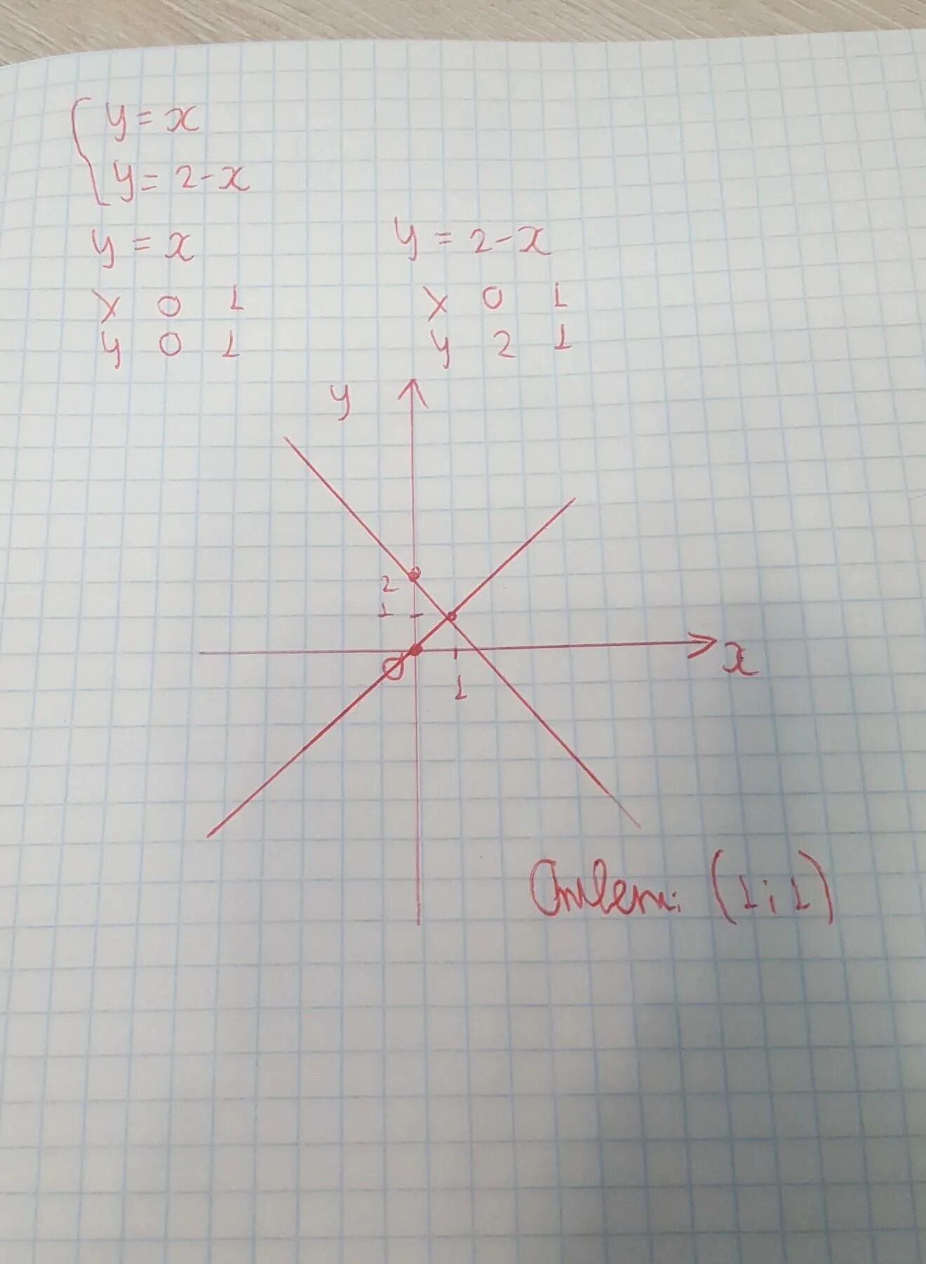 X y 7 решите графически систему. Решите графически систему уравнений y=-x^2 y=x. решите графически систему уравнений y=x2+2x-2. решите графически систему уравнений x^2 +y^2. решите графически систему уравнений x y 4 x 2y -2.