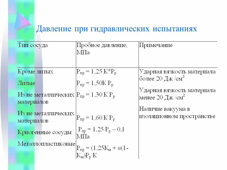 Величина рабочего давления. Пробное давление при гидравлическом испытании. Формула пробного давления при гидравлическом испытании сосудов. Давление испытания при проведении гидравлического испытания сосуда. Пробное давление как рассчитать.