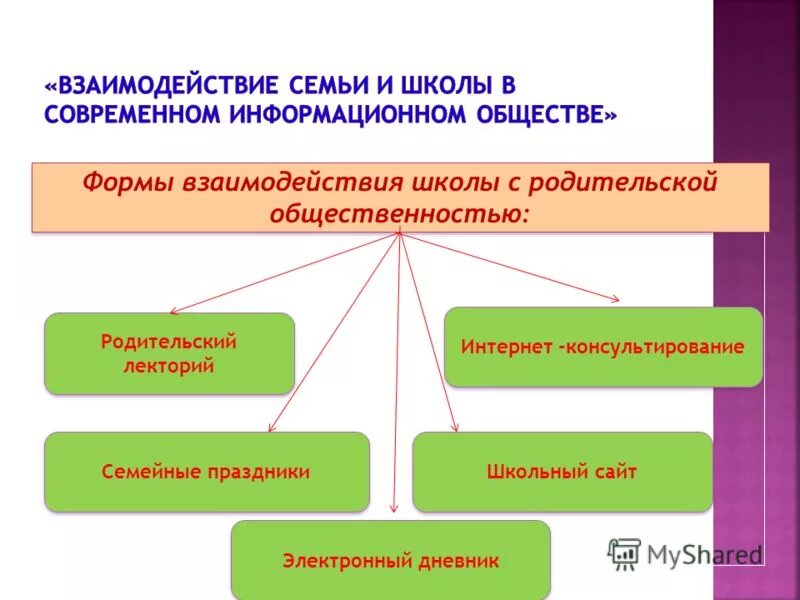 Формы взаимодействия семьи и школы. Формы сотрудничества школы и семьи. Формы работы с родительской общественностью. Методы взаимодействия школы и семьи. Воспитательное взаимодействие семьи и школы