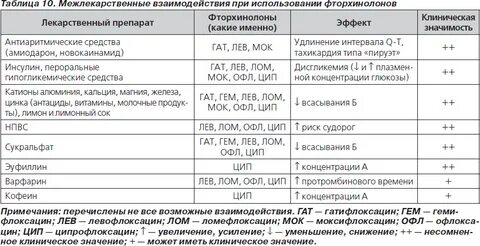 Можно совмещать антибиотики и противовирусные препараты