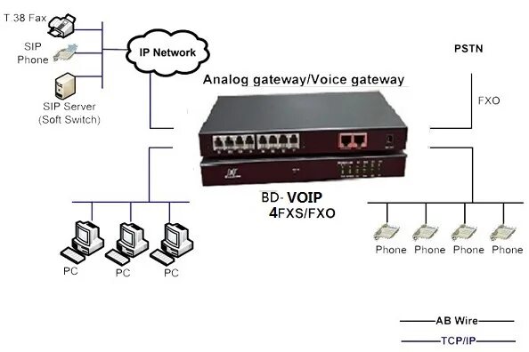 Fxs шлюз. Шлюз Analog SIP Gateway 2-FXO 2fxs (700466808). Порт FXS И FXO что это. GSM-шлюз с портом FXO. Аналоговый шлюз FXS/FXO.