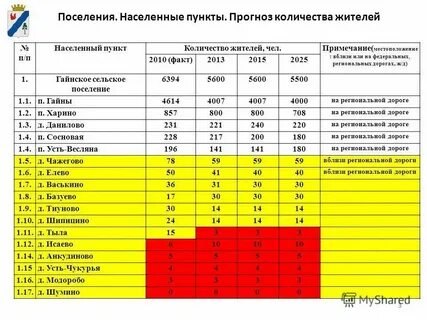 Площадь городов пермского края