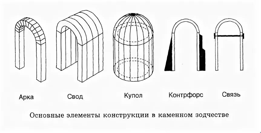 Арки своды купола схемы. Арочно-сводчатая конструкция в архитектуре. Купольный свод схема. Арки и купола древнего Рима.