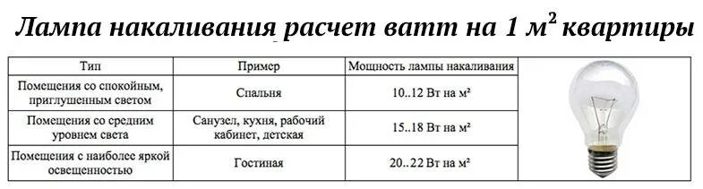 Рассчитать количество ламп. Как рассчитать освещенность в помещении по мощности лампочки. таблица ватт на квадратный метр светодиодных ламп. освещенность ватт на м2 светодиодные лампы. как рассчитать мощность ламп для освещения помещения.