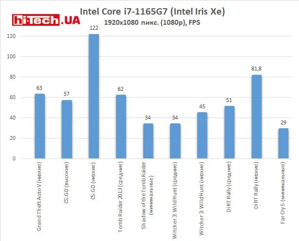 Intel iris graphics. Intel r Iris r xe Graphics видеокарта. Iris xe Graphics g7 видеокарта.  Intel Iris xe Graphics g7 80eus год исоздания. Intel Iris xe Graphics характеристики видеокарты.