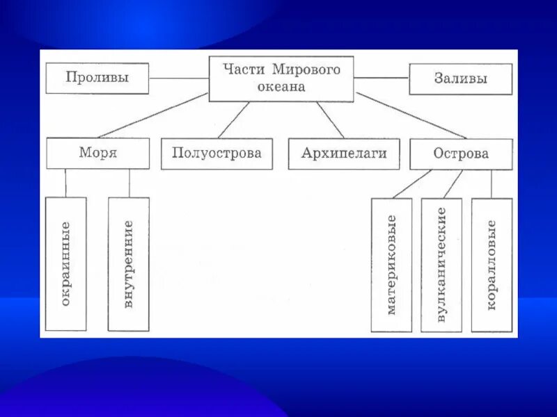 Части мирового океана 6 класс география таблица. Схема части мирового океана. Схема мировой океан составные части. Состав мирового океана схема.