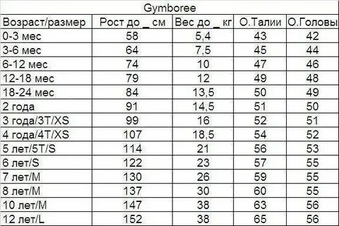Норма роста головы