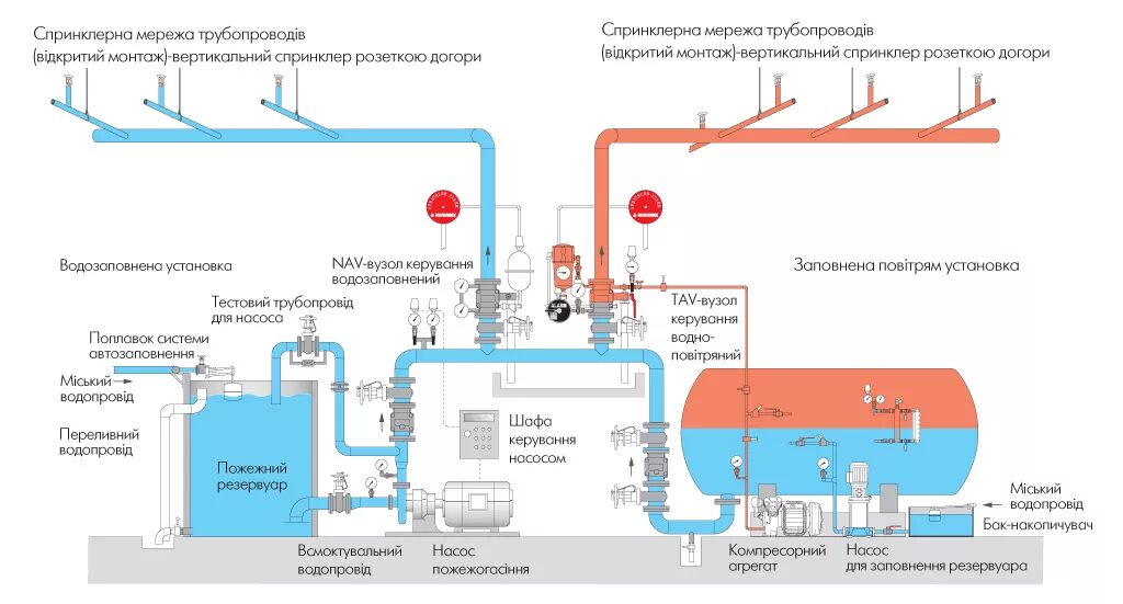 Структурная схема спринклерного пожаротушения. Водяное пожаротушение спринклерная система. Схема системы водяного пожаротушения спринклерного типа. Спринклерная система пожаротушения схема. Установка водяного пожаротушения расположена