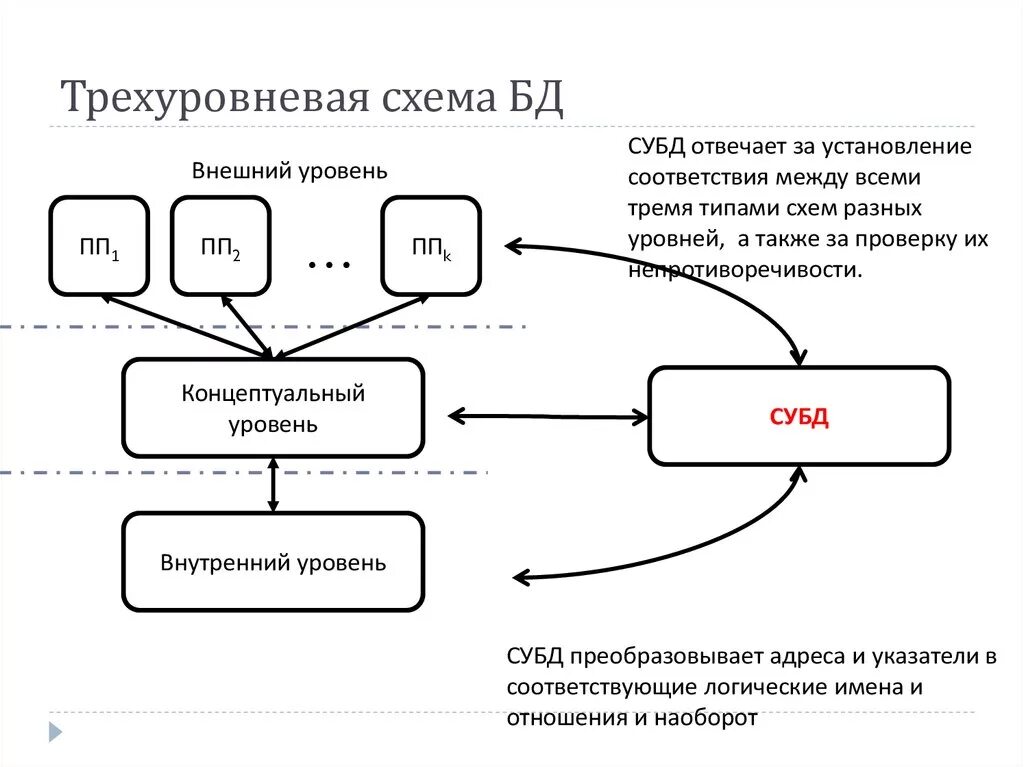Внешний уровень бд. Трехуровневая архитектура субд схема. трёхуровневая архитектура баз данных внешний. трехуровневая сетевая архитектура баз данных.. трехуровневая модель системы управления базой данных.