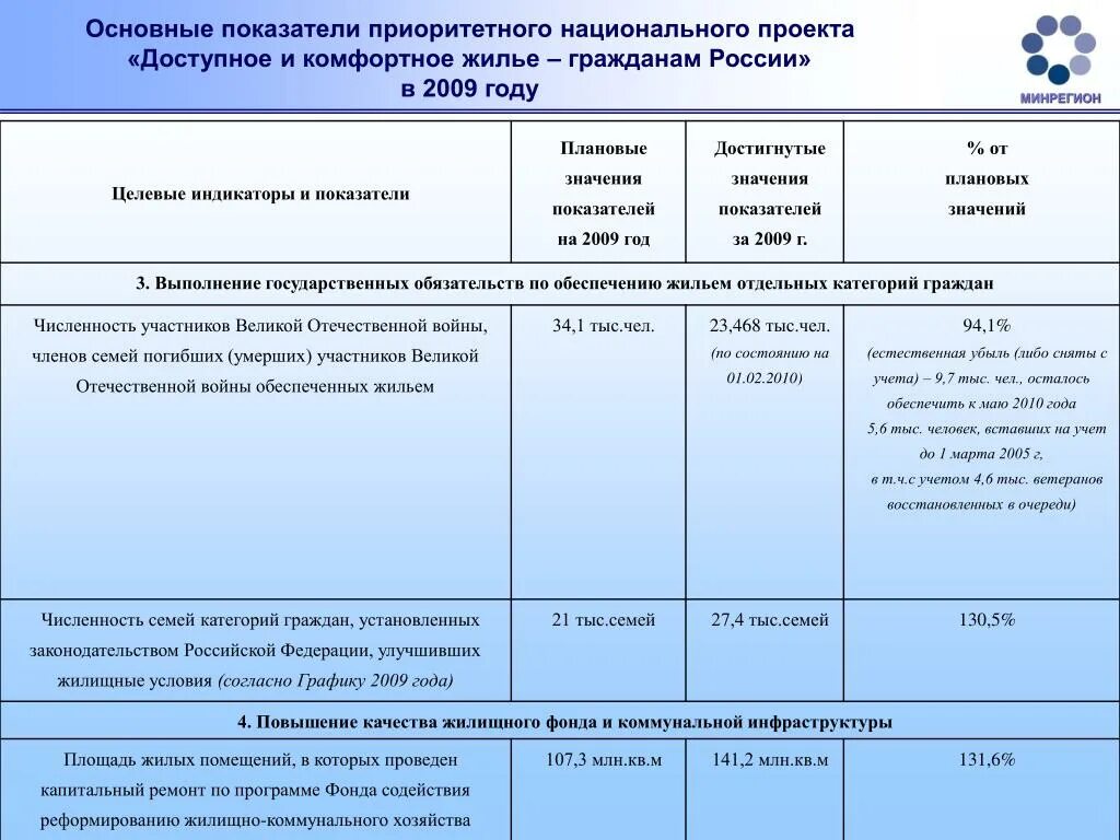 Начало реализации приоритетных национальных. Национальный проект доступное и комфортное жилье гражданам России. Проекта "доступное и комфортное жилье - гражданам России". Приоритетные национальные проекты жилье. Приоритетные национальные проекты доступное и комфортное жилье.