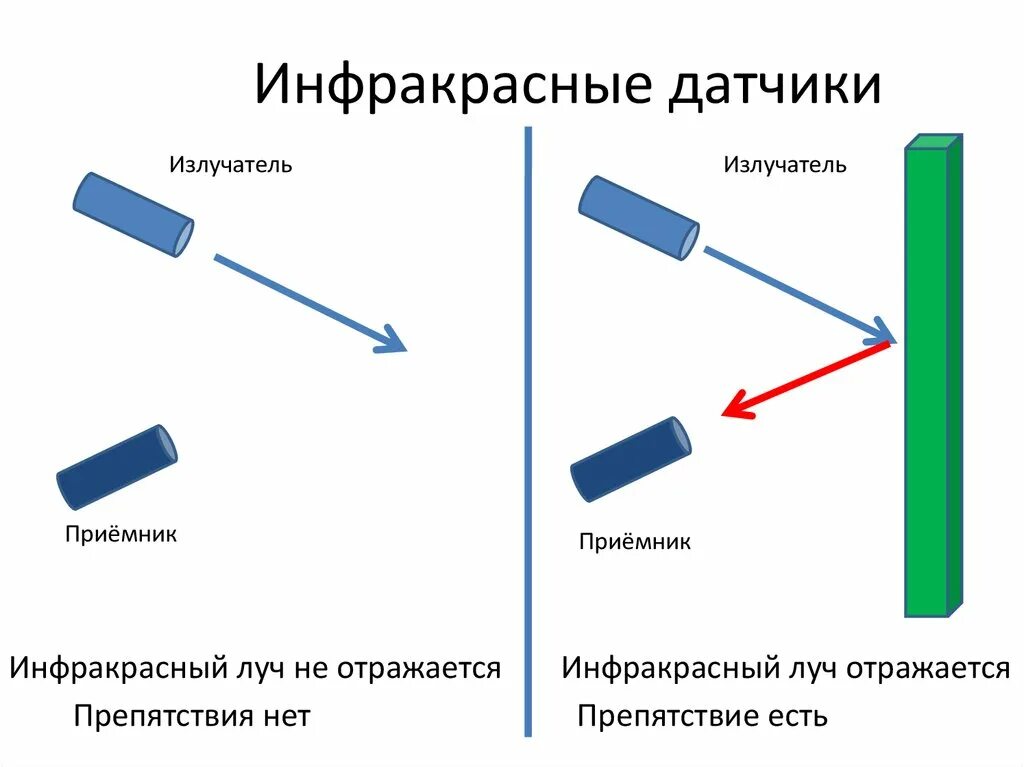 Датчики расстояния 6 класс технология. Принцип работы ИК датчика. Принцип работы инфракрасного датчика. Инфракрасный датчик приемник+излучатель. Принцип действия инфракрасного датчика движения.