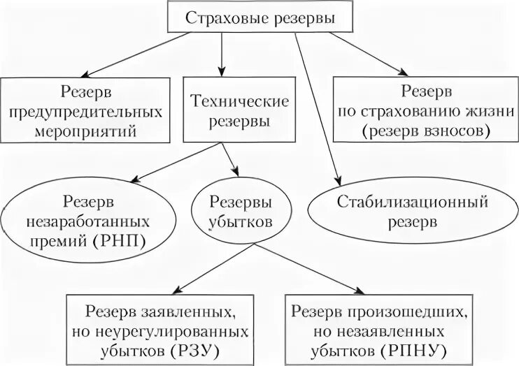 Страховые резервы. Состав страховых резервов. Стабилизационный резерв в страховании состоит из. Страховые резервы в страховании это. Страховые резервы организации