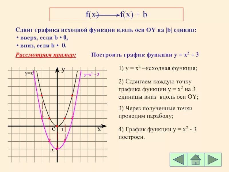 Что делает функция время. Функции Графика. График функции. Смещение Графика. Что такое к в графике функций.