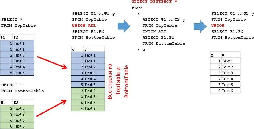 Union select. Union и union all sql. объединение таблиц union. вложенный select. sql объединение запросов.