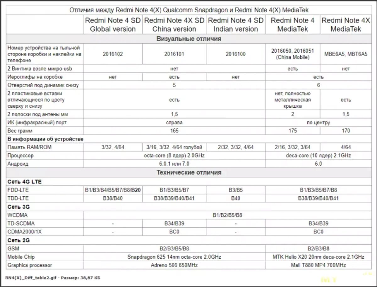 Note 11 процессор. Redmi Note 4 характеристики Xiaomi характеристика. Сравнительная таблица редми смартфоны. Таблица сравнения смартфонов Xiaomi Redmi Note. Сравнение таблица характеристик Redmi Note 11.