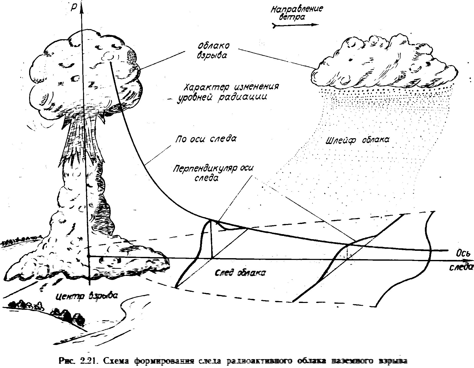 Схема образования ядерного взрыва. Схема радиоактивного заражения местности в районе взрыва. Ядерный взрыв схема распространения. Схема поражения от ядерного взрыва. Загрязнение при ядерном взрыве