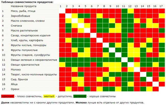 Киви совместимость. Таблица совместимости продуктов. Таблица сочетаемости продуктов. Сочетаемость продуктов питания таблица. Рыба совместимость с продуктами.