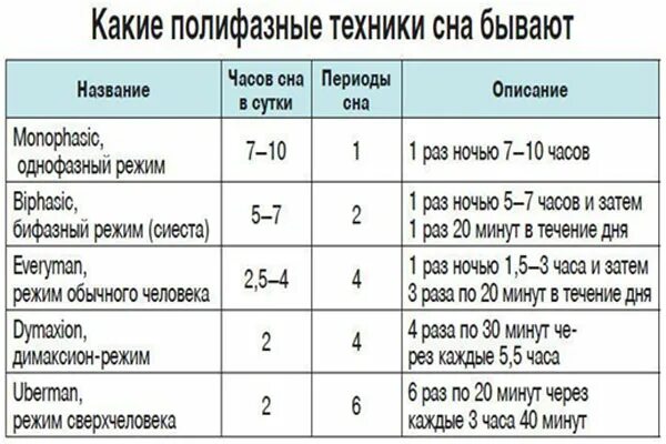 Можно спать 2 часа. Режим сна 2 часа в сутки. Методики сна. Методики полифазного сна. Методики сна по 2 часа.