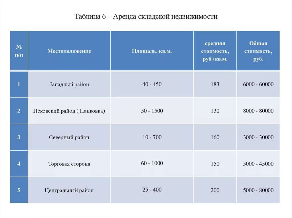 Сколько дней в аренде. Аренда таблица. Таблица по аренде. Сравнительная таблица на аренду помещения. Стоимость аренды таблица.